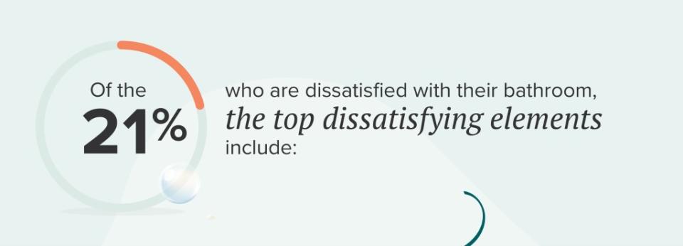 A little more than two in five (21%) are currently dissatisfied by the state of their bathroom. OnePoll