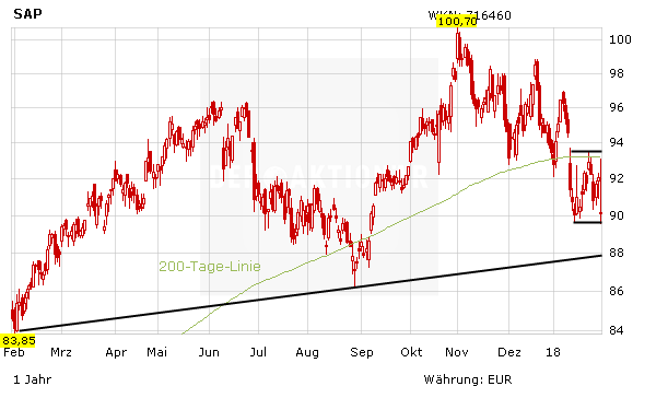 SAP nach den Zahlen: Das sagen die Analysten