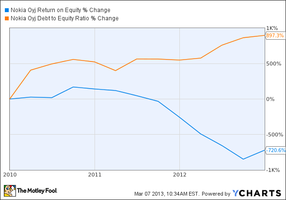 NOK Return on Equity Chart