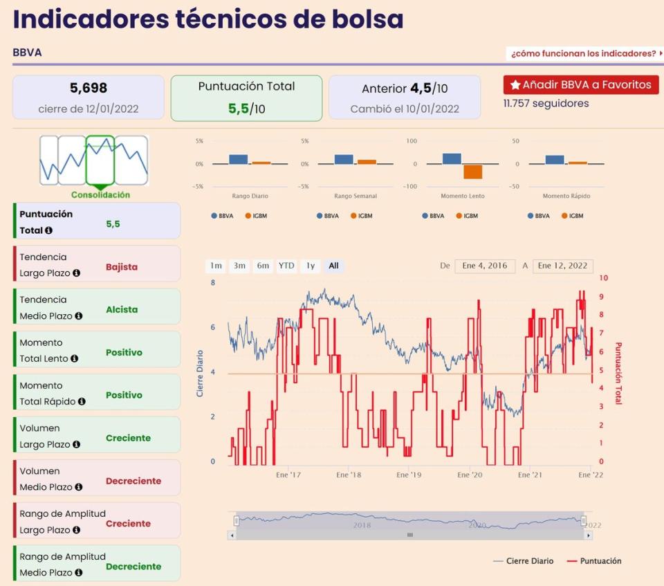 Indicadores BBVA