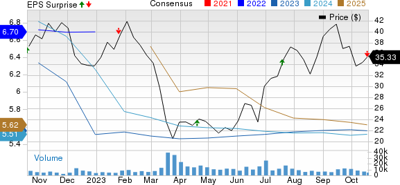 SL Green Realty Corporation Price, Consensus and EPS Surprise