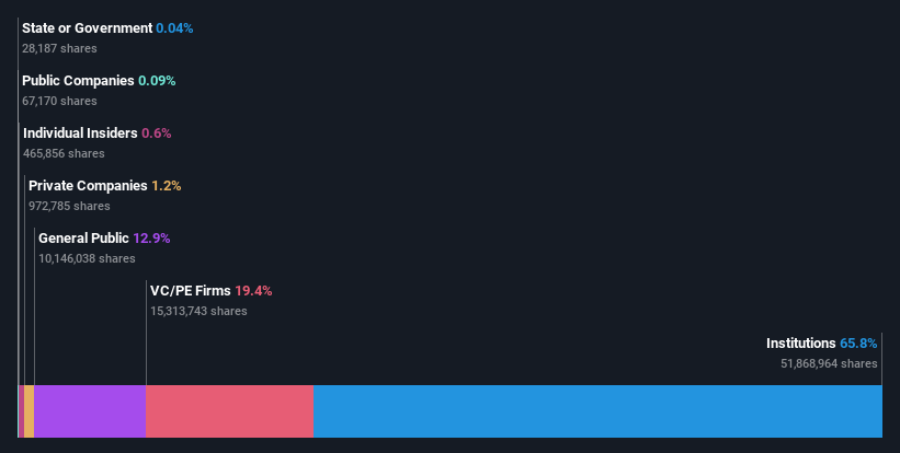 ownership-breakdown