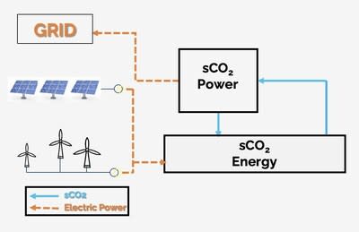 EarthEn's sCO2-based energy storage (PRNewsfoto/EarthEn)