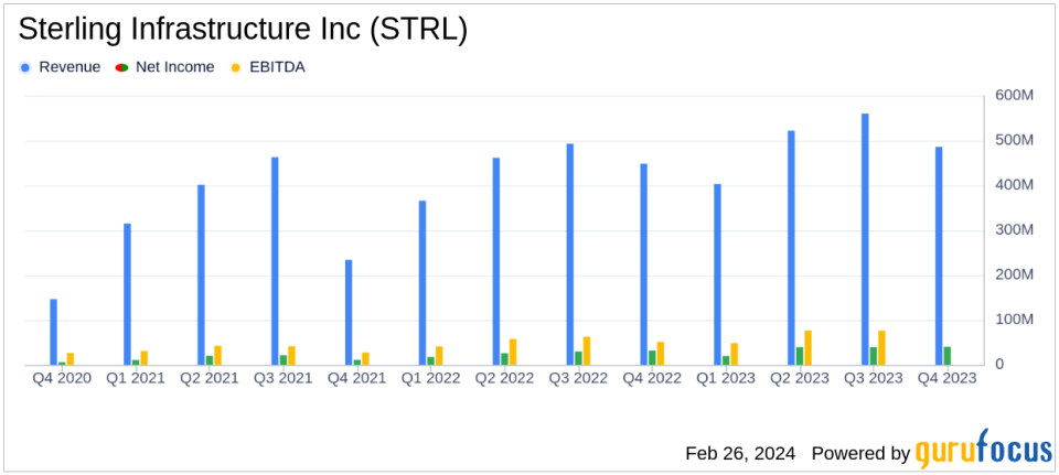 Sterling Infrastructure Inc (STRL) Announces Record Earnings for Q4 and Full Year 2023