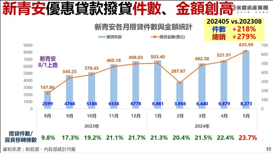 【有影】2024年房市挑戰11年新高！六成消費者看漲房價 預估交易量34.8至36萬棟 297