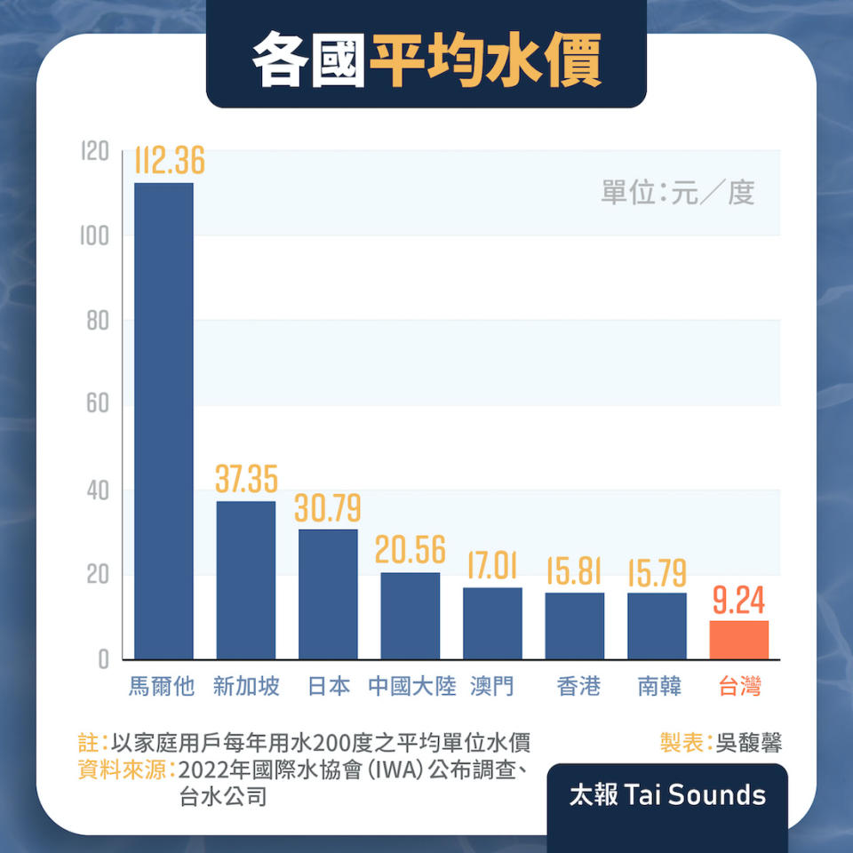 各國平均水價