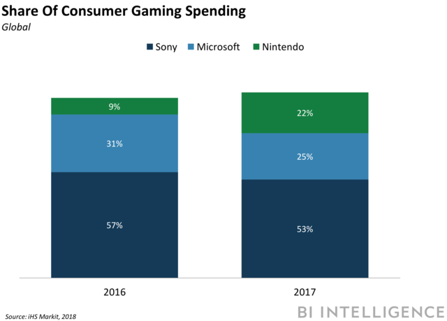 Consumer Gaming Spending