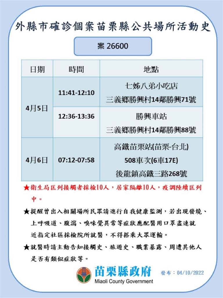 快新聞／苗栗+2！ 最新確診者足跡曝　勝興車站、高鐵站在列