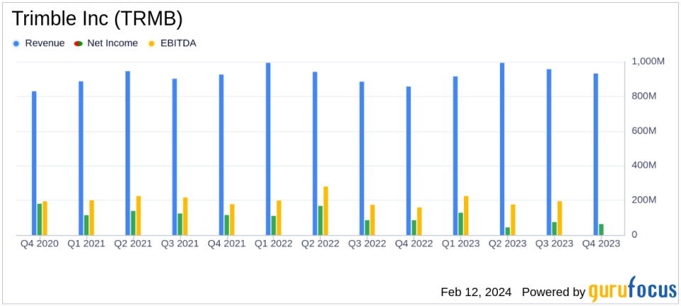 Trimble Inc (TRMB) Reports Solid Annual Growth and Initiates 2024 Outlook