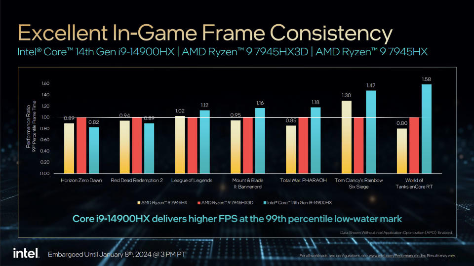 Intel Core 14th Gen mobile