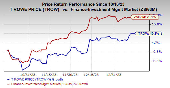 T. Rowe Price's (TROW) December AUM Increases 3.7% to $1.45T