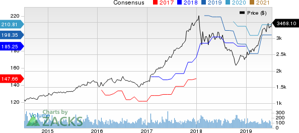 NVR, Inc. Price and Consensus