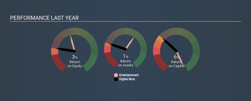 BIT:DIB Past Revenue and Net Income, January 19th 2020