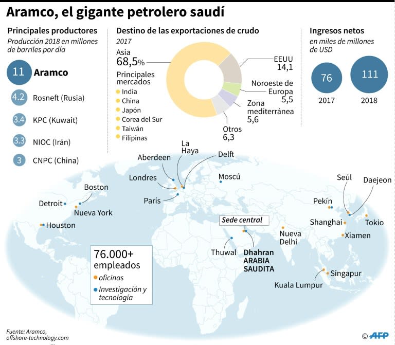 Datos de la petrolera saudita Aramco