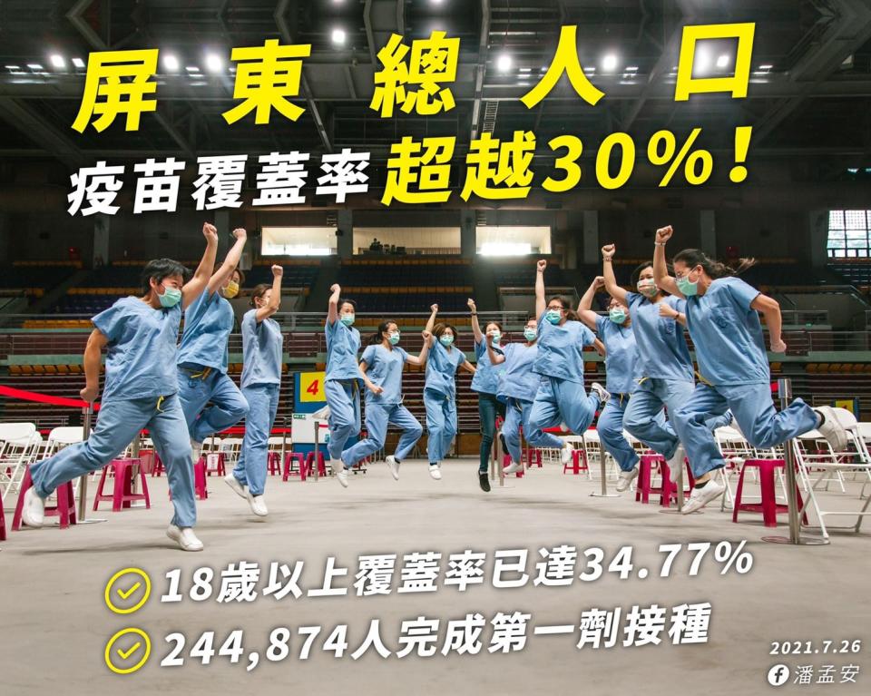 屏東縣總人口疫苗覆蓋率超越30%。   圖：取自潘孟安臉書