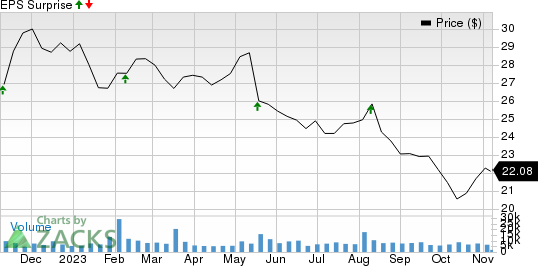 Flowers Foods, Inc. Price and EPS Surprise