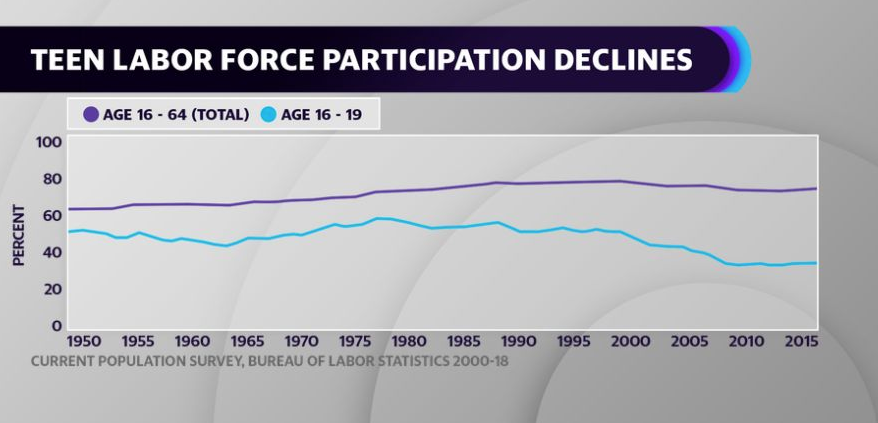 Study finds the labor market behavior of 16–19-year-olds is different compared to other age groups.