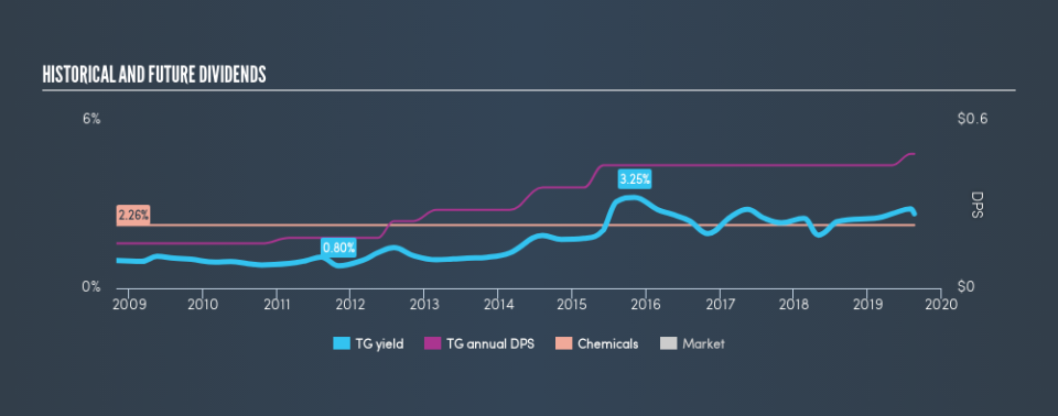 NYSE:TG Historical Dividend Yield, August 19th 2019