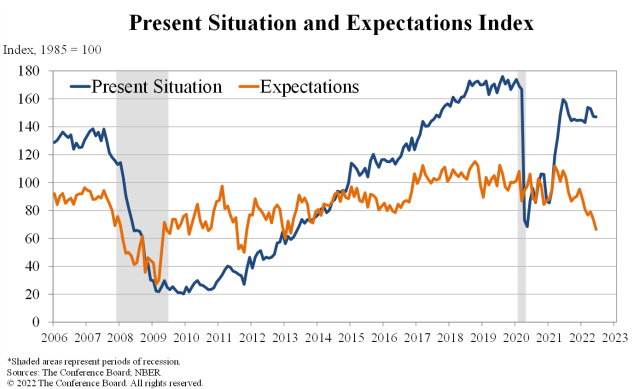 Consumer expectations fall to 9-year low