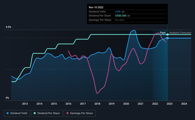 historic-dividend