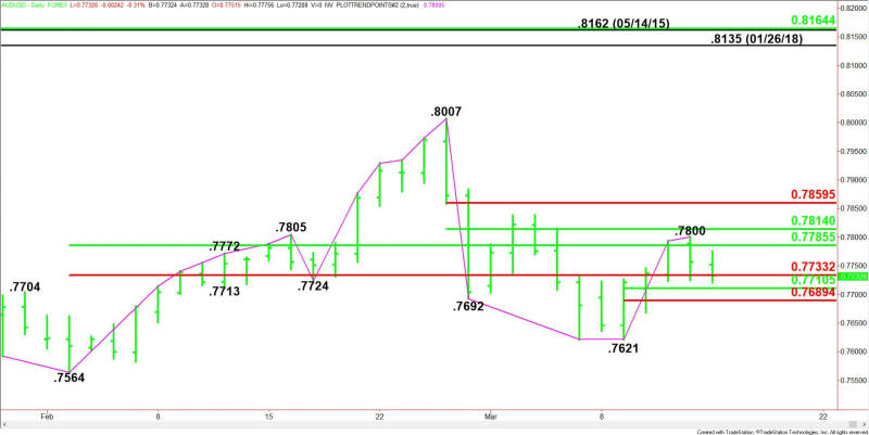 Daily AUD/USD