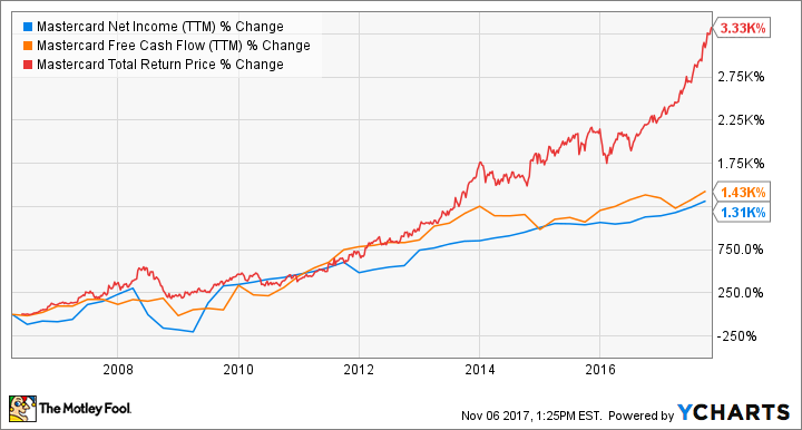 MA Net Income (TTM) Chart