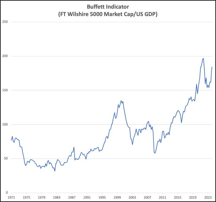 A chart showing the Buffett Indicator is at a two-year high