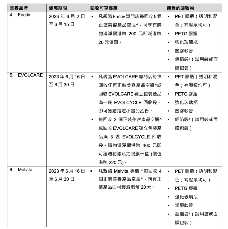 世界地球日｜化妝品護膚品用完點處理？美妝空瓶回收計劃：6大美妝品牌逾60間門市可回收兼賺積分換禮品