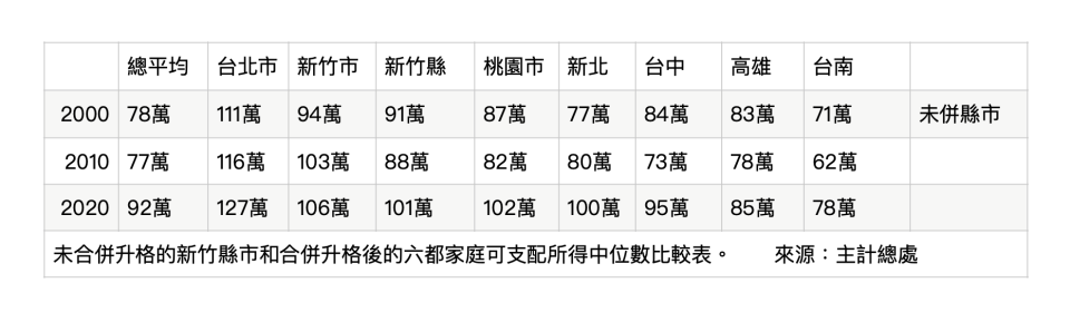 表格整理：作者林濁水