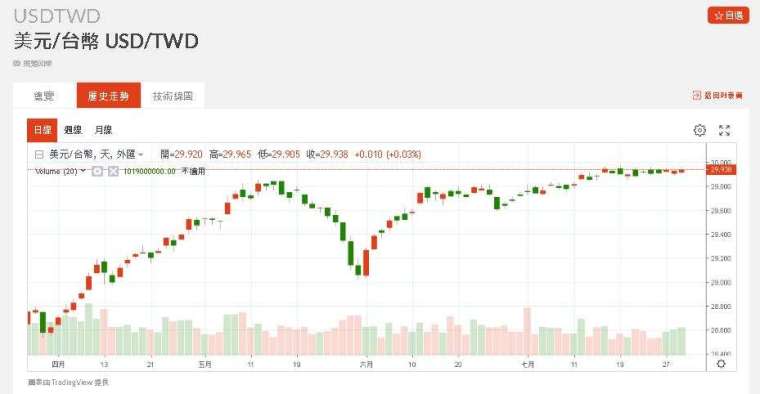 新台幣近期匯率走勢。(圖：鉅亨網)