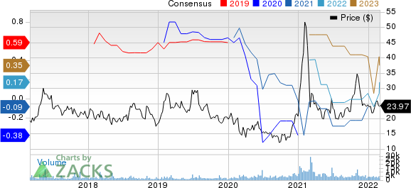 Stratasys, Ltd. Price and Consensus