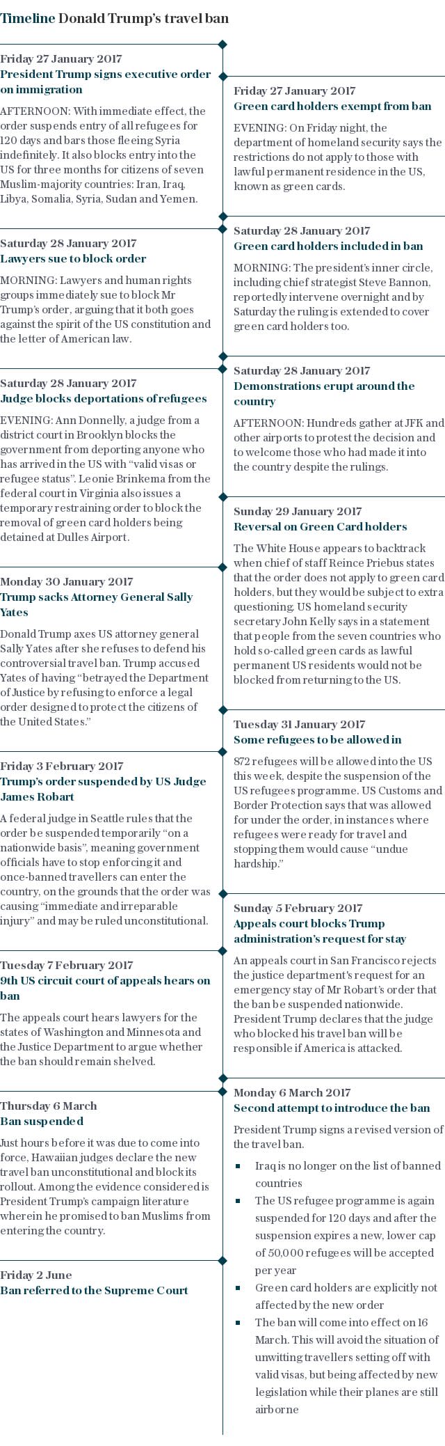 Timeline | Donald Trumps travel ban