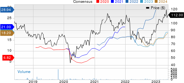 Bayerische Motoren Werke AG Price and Consensus