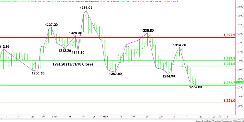 Daily June Comex Gold