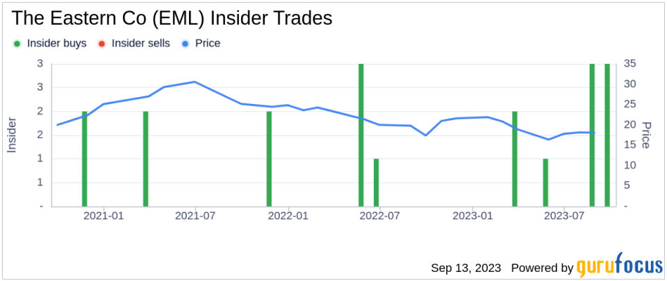 CEO Mark Hernandez Buys 3,004 Shares of The Eastern Co (EML)