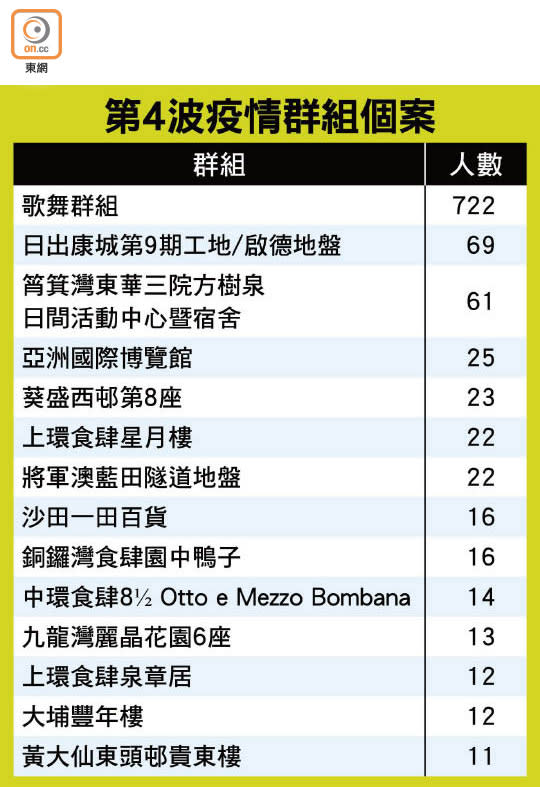 第4波疫情群組個案