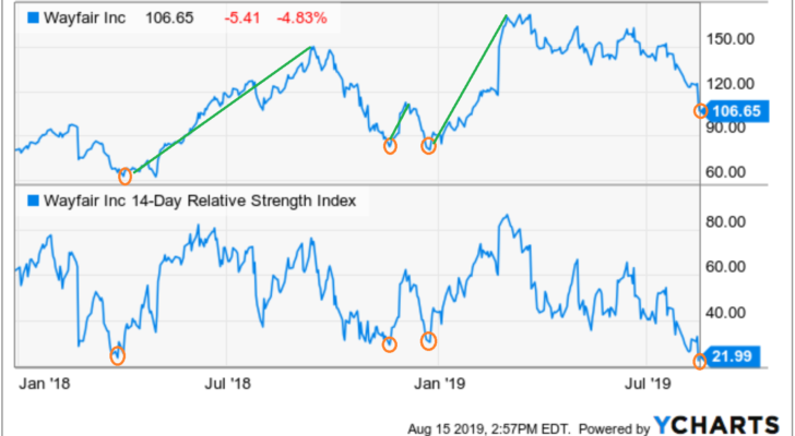 Stocks to Buy With Great Charts: Wayfair (W)