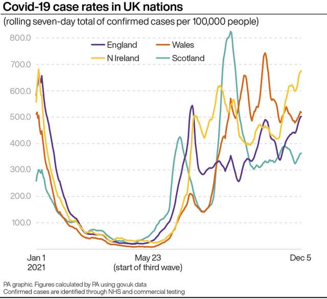 Covid-19 case rates in UK nations