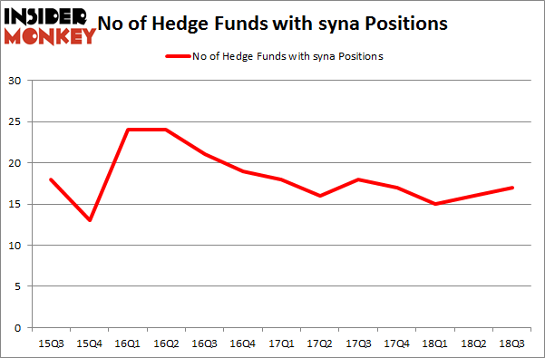 No of Hedge Funds with SYNA Positions