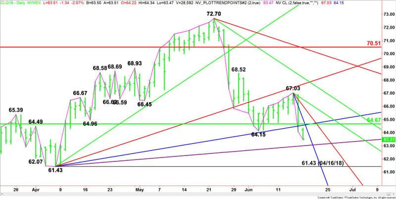 WTI Crude Oil