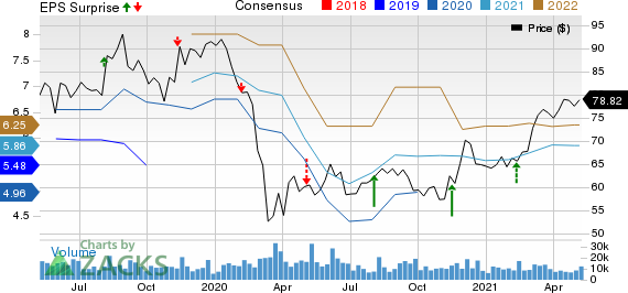 Tyson Foods, Inc. Price, Consensus and EPS Surprise