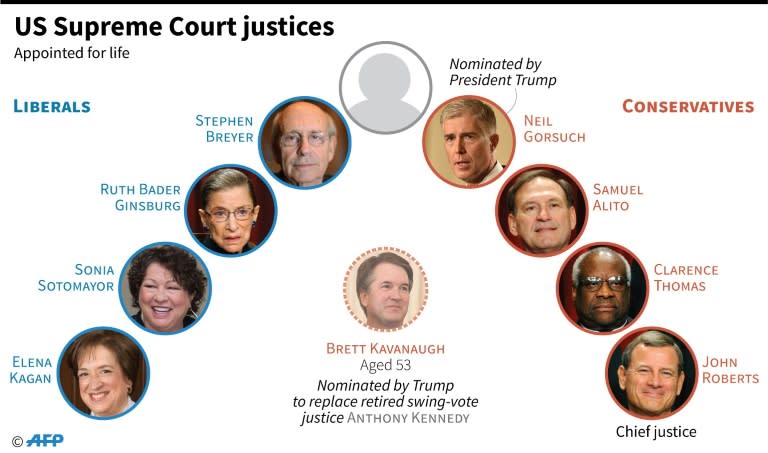 The make-up of the US Supreme Court as President Trump's nominee Brett Kavanaugh faces sexual assault allegations at Senate confirmation hearings next week