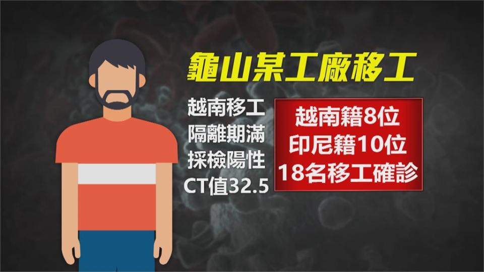 桃園新增14例！半數為居隔期滿採檢確診　龜山某工廠再增1移工染疫