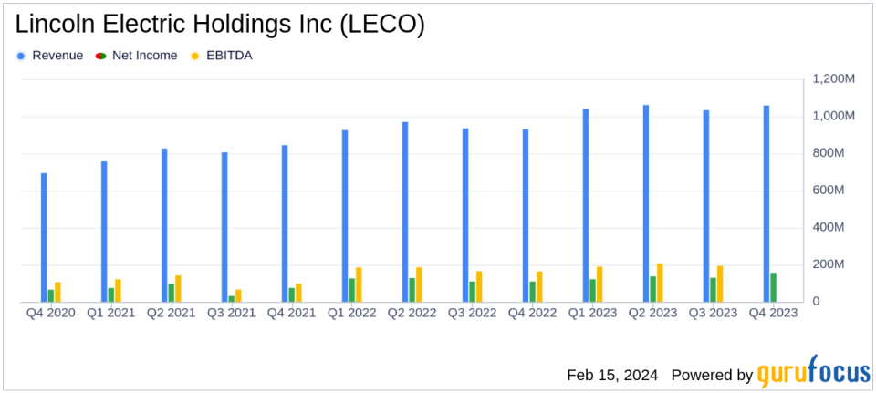 Lincoln Electric Holdings Inc (LECO) Posts Record Sales and Earnings in Q4 and Full Year 2023