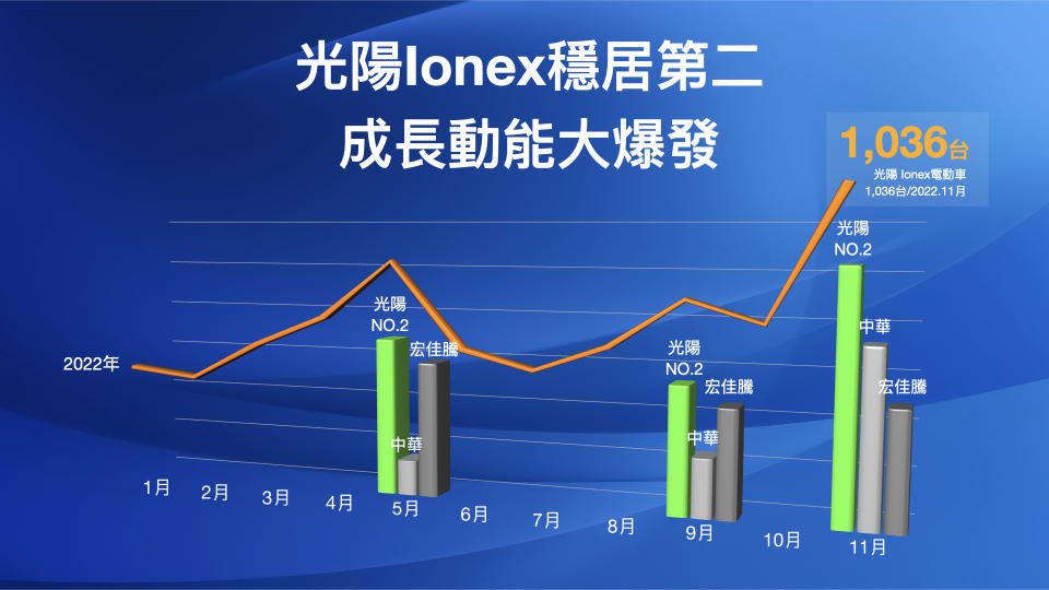 3. 三度瓦解PBGN聯盟！Ionex 光陽電動車銷量穩定成長，分別在5月、9月及11月奪下電車銷量亞軍，大破PBGN聯盟版圖，以230%的成長率達到1,036台銷量，輾壓對手！.jpg