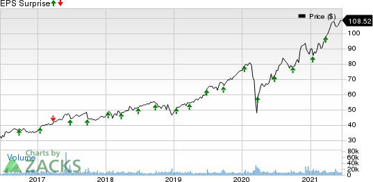 IHS Markit Ltd. Price and EPS Surprise