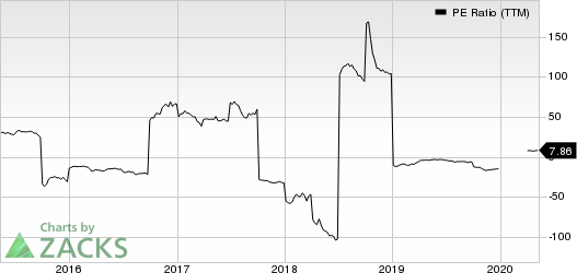 Orion Group Holdings Inc PE Ratio (TTM)