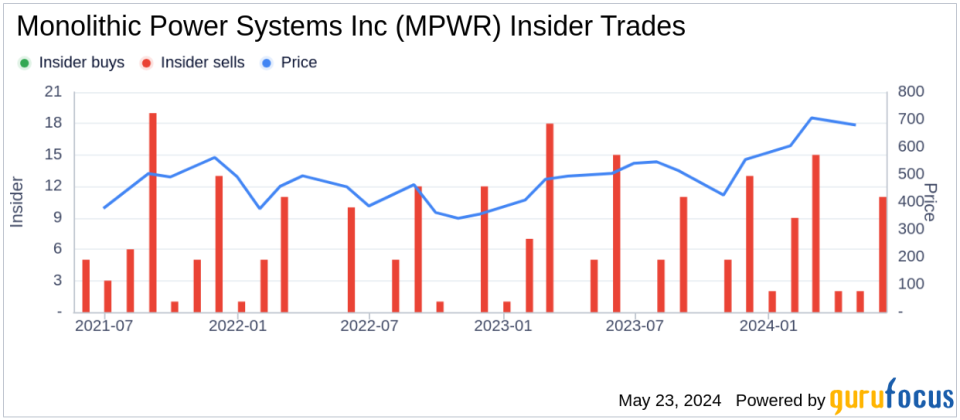 Insider Sale: Director CHANG KUO WEI HERBERT Sells Shares of Monolithic Power Systems Inc (MPWR)