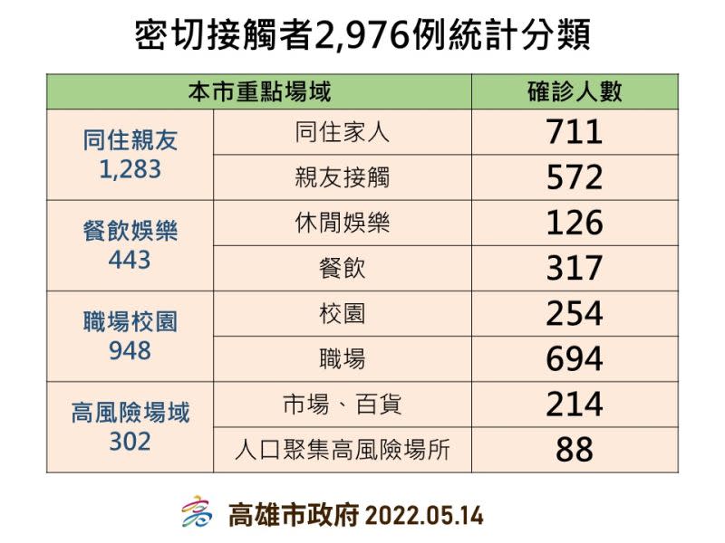 ▲密切接觸者統計分類。（圖／高市府提供）