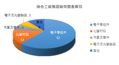 綠色工廠獲證廠商企業別。（圖／信義全球資產公司提供）